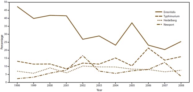 The figure above shows the percentage of outbreaks caused by Salmonella attributed to the four most common serotypes in the United States, during 1998-2008, according to the Foodborne Disease Outbreak Surveillance System. Percentages varied by serotype. Although the percentage of outbreaks with a confirmed single etiology that were caused by Salmonella remained relatively constant over time (22% during 1998-2000 and 19% during 2006-2008), the percentage of outbreaks caused by Salmonella serotype Enteritidis decreased from 44% during 1998-2000 to 24% during 2006-2008.
